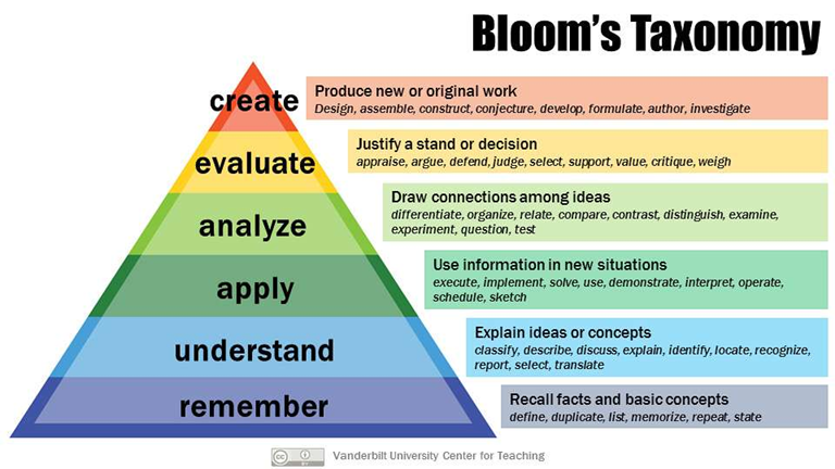 thang đo Bloom